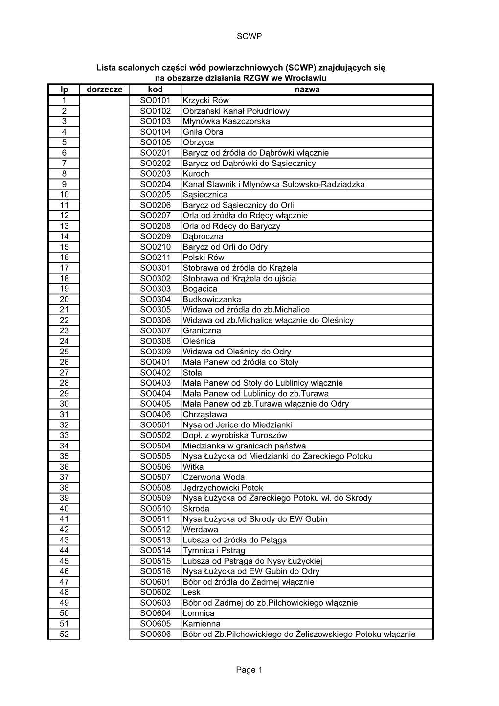 SCWP Lp Dorzecze Kod Nazwa 1 SO0101 Krzycki Rów 2 SO0102