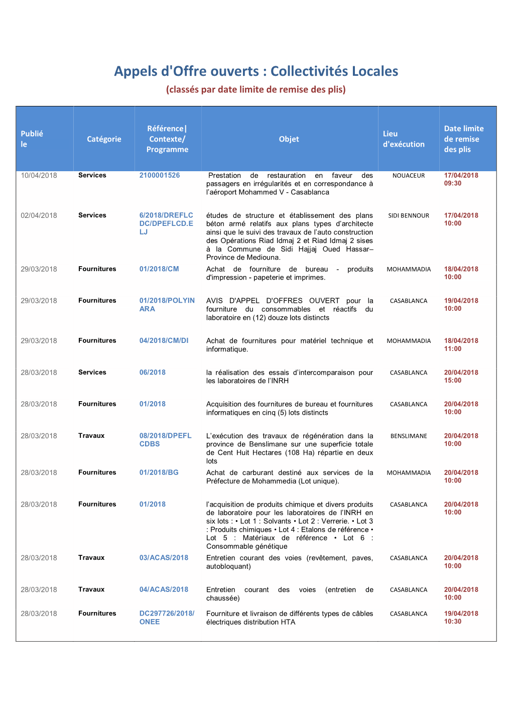 Collectivités Locales (Classés Par Date Limite De Remise Des Plis)