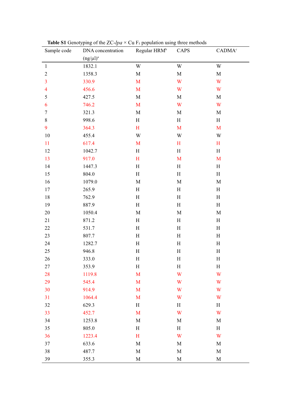 Table S1 Genotyping of the ZC-Lpa Cu F5 Population Using Three Methods