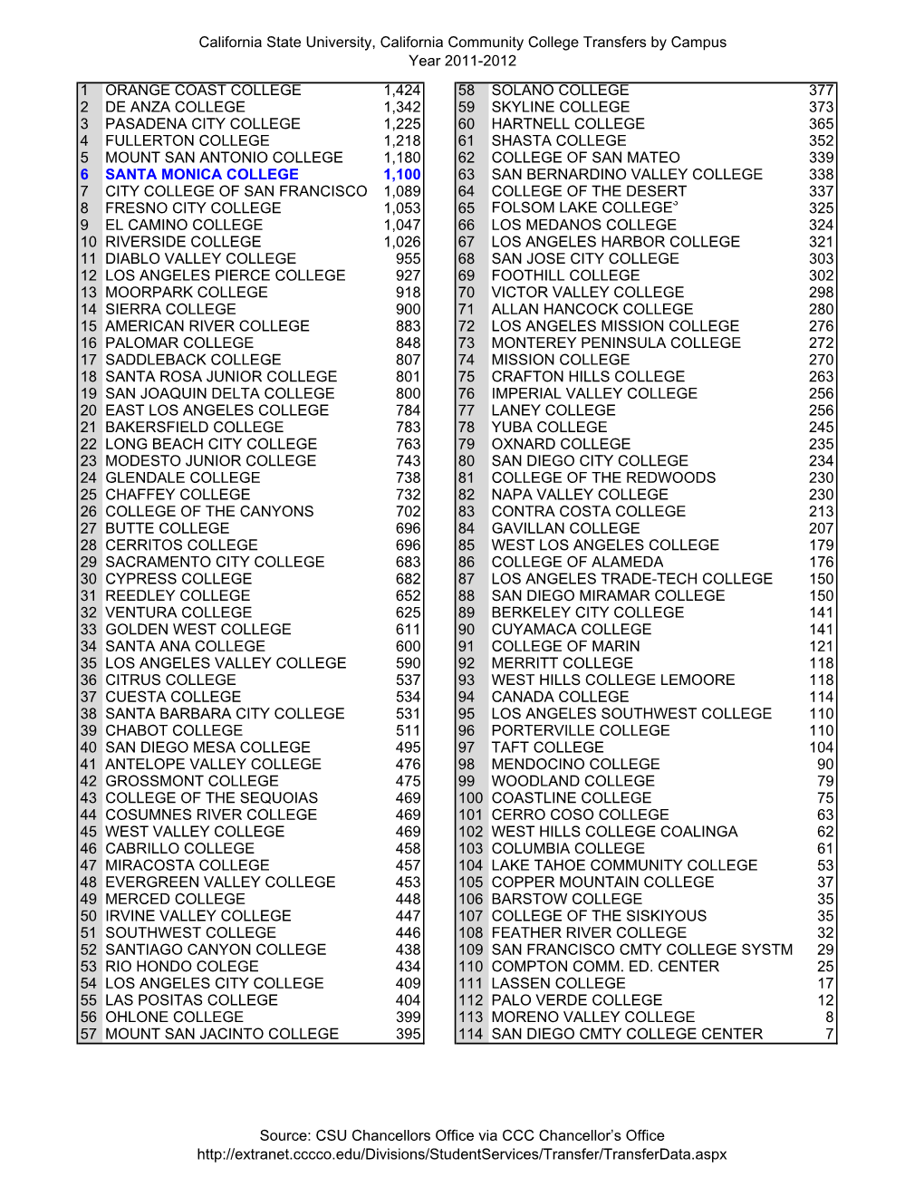 California State University, California Community College Transfers By