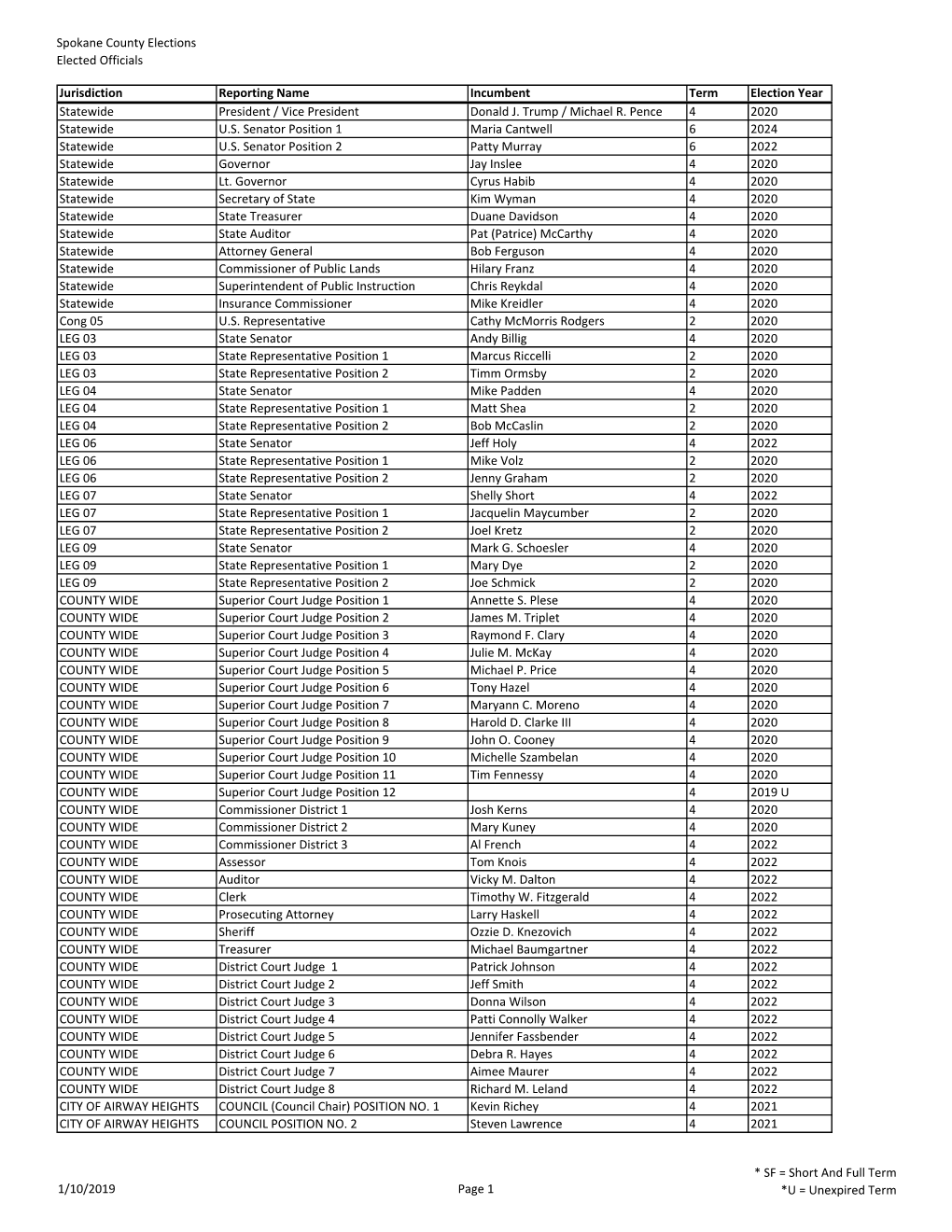 List of Elected Officials