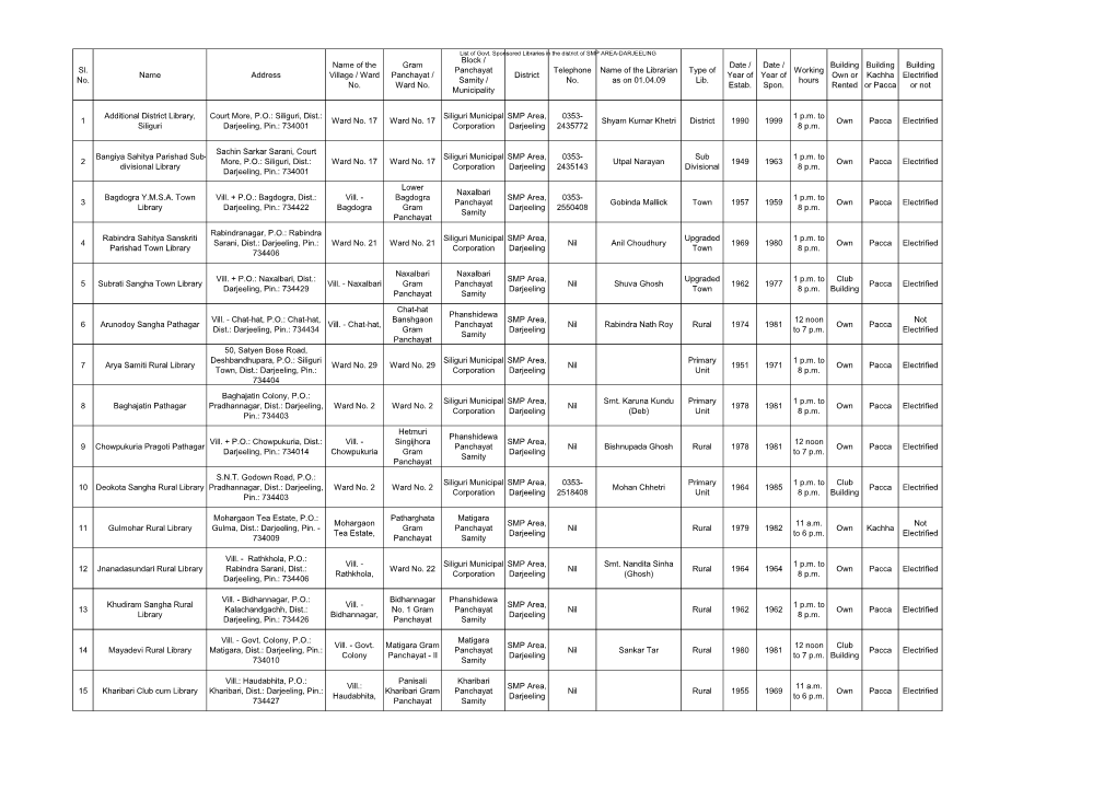 Sl. No. Name Address Name of the Village / Ward No. Gram Panchayat / Ward No. Block / Panchayat Samity / Municipality District T