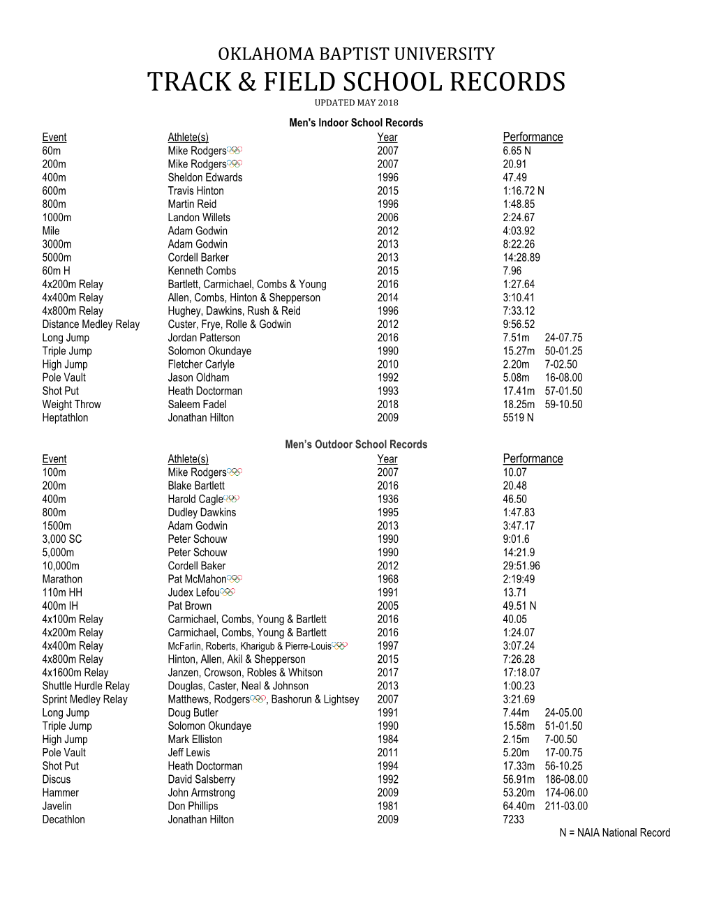 Track & Field School Records