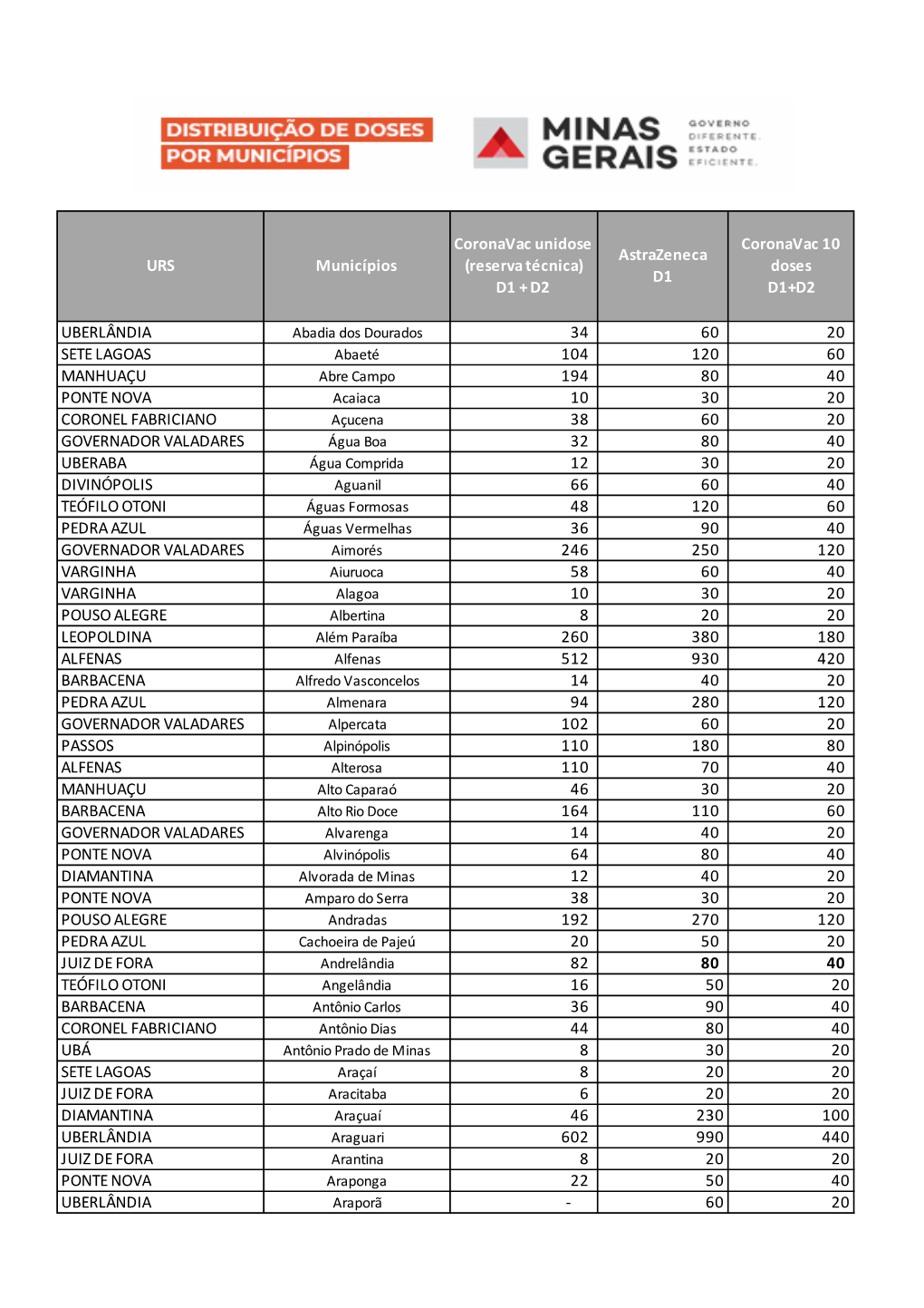 Distribuição De Vacinas Por Município