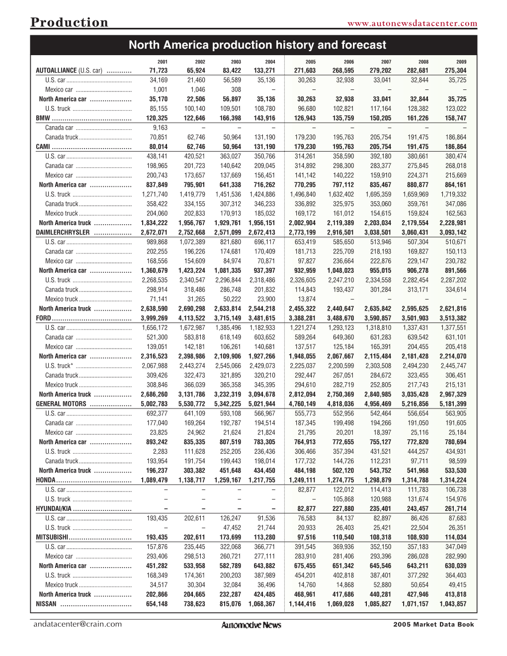 Production North America Production History and Forecast