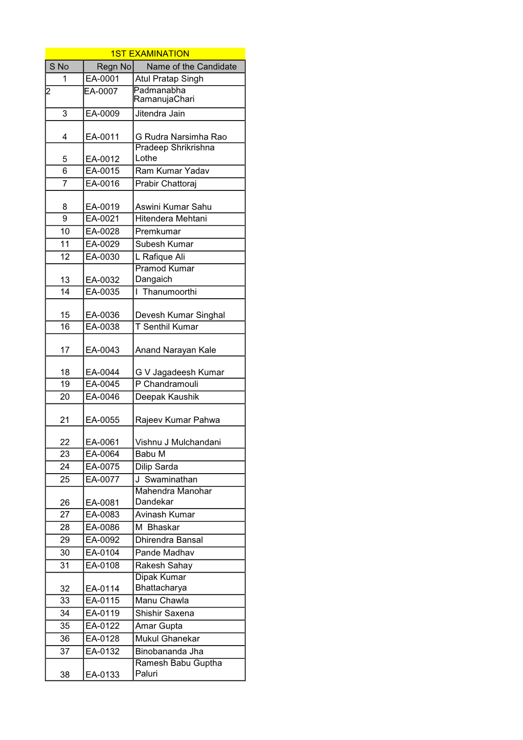 1ST EXAMINATION S No Regn No Name of the Candidate 1 EA-0001 Atul Pratap Singh 2 EA-0007 Padmanabha Ramanujachari 3 EA-0009 Jitendra Jain