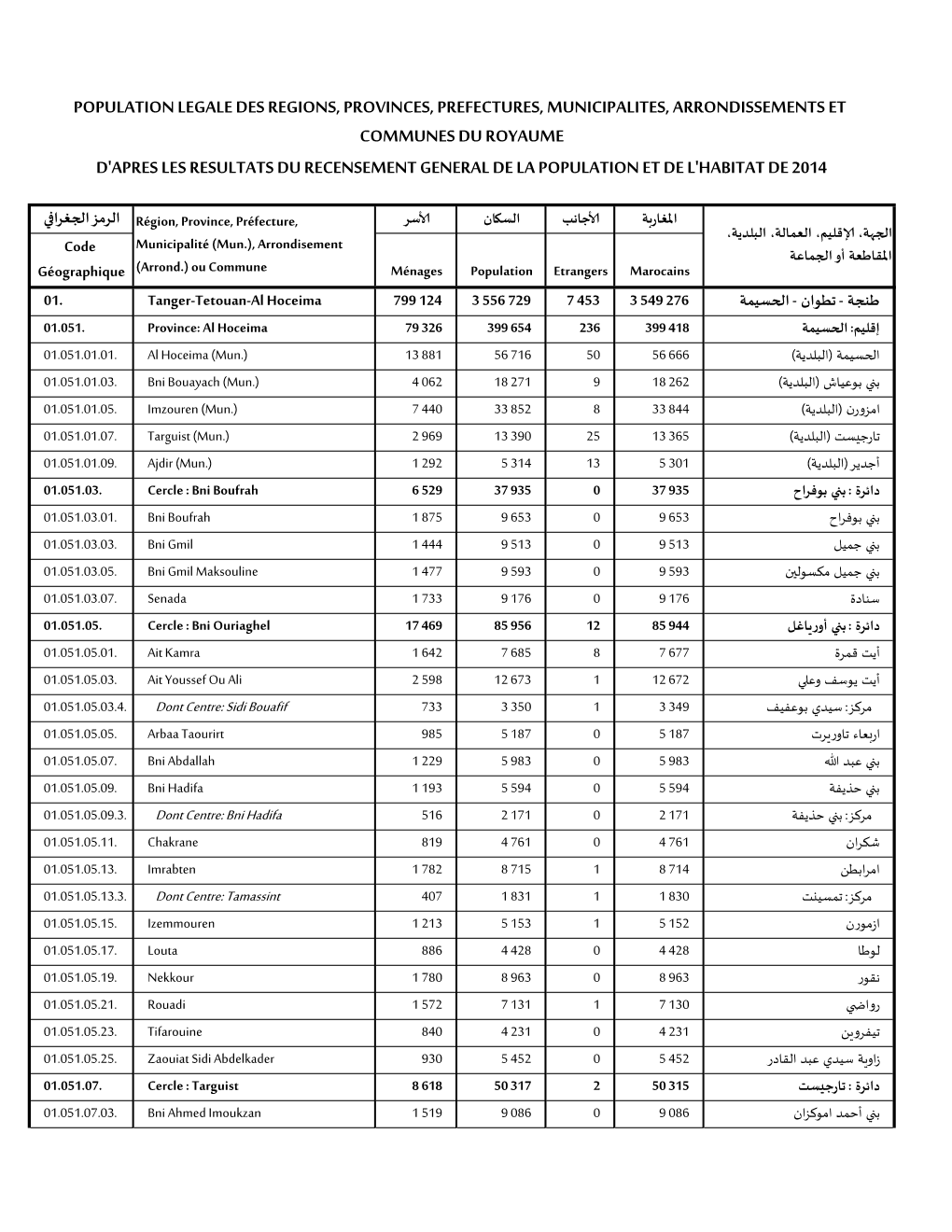 Population Legale Des Regions, Provinces