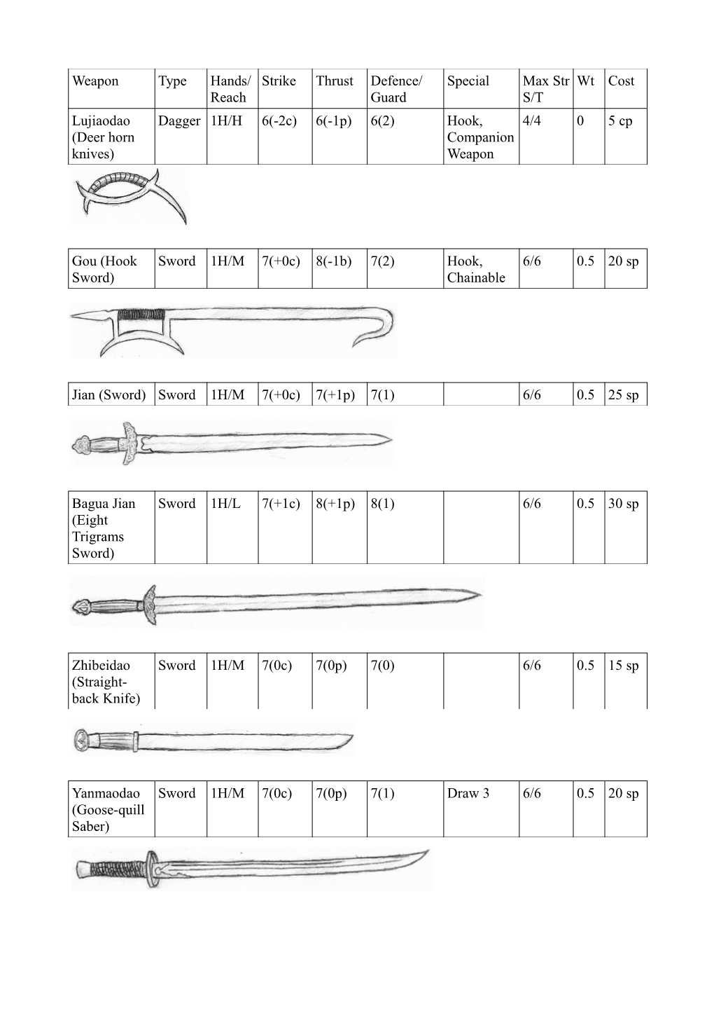 Weapon Type Hands/ Reach Strike Thrust Defence/ Guard Special Max Str S/T Wt Cost Lujiaodao (Deer Horn Knives) Dagger 1H/H 6(-2C