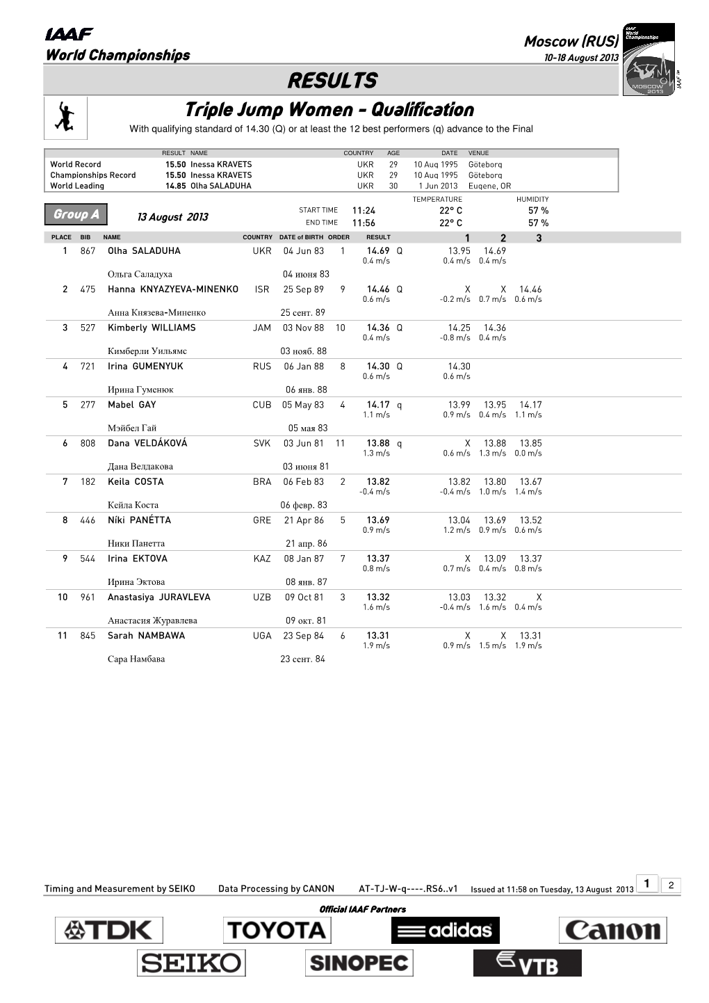 RESULTS Triple Jump Women - Qualification with Qualifying Standard of 14.30 (Q) Or at Least the 12 Best Performers (Q) Advance to the Final