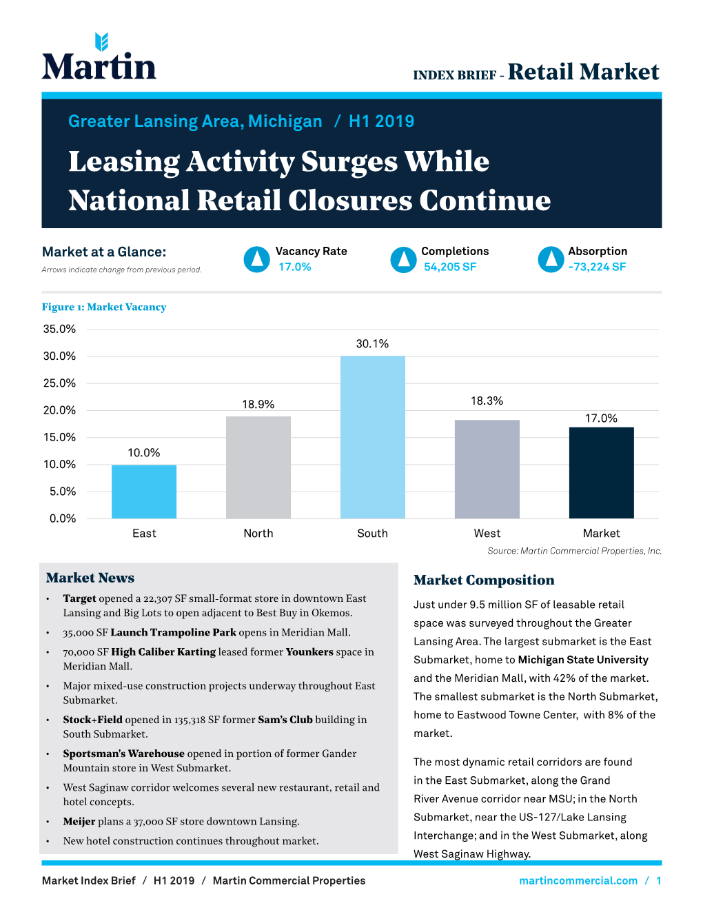 Leasing Activity Surges While National Retail Closures Continue