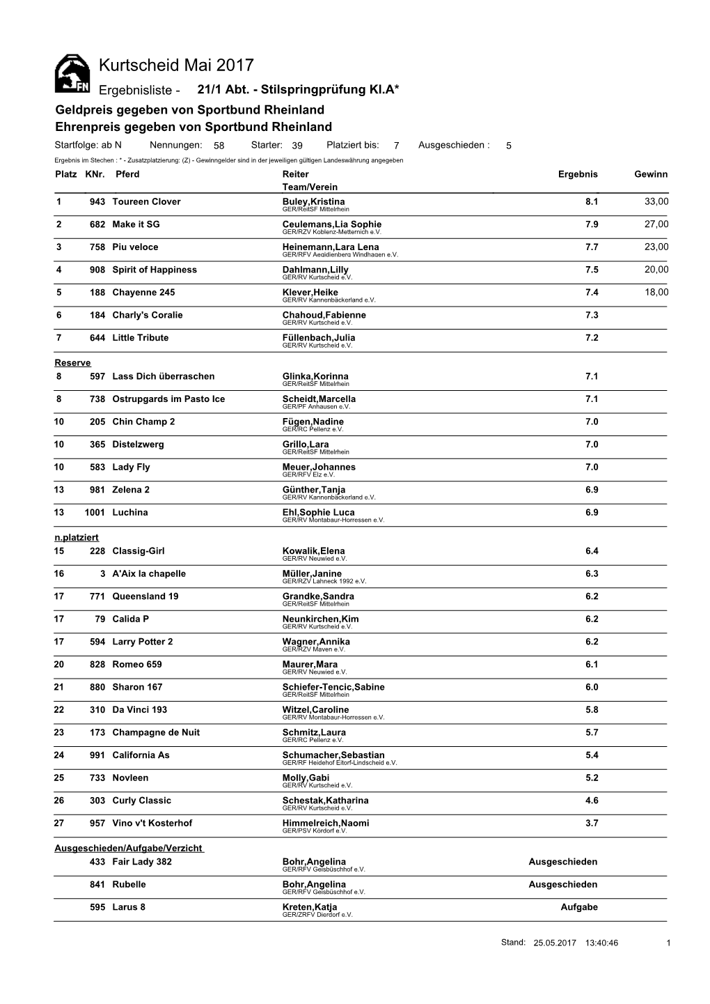 Kurtscheid Mai 2017 Ergebnisliste - 21/1 Abt