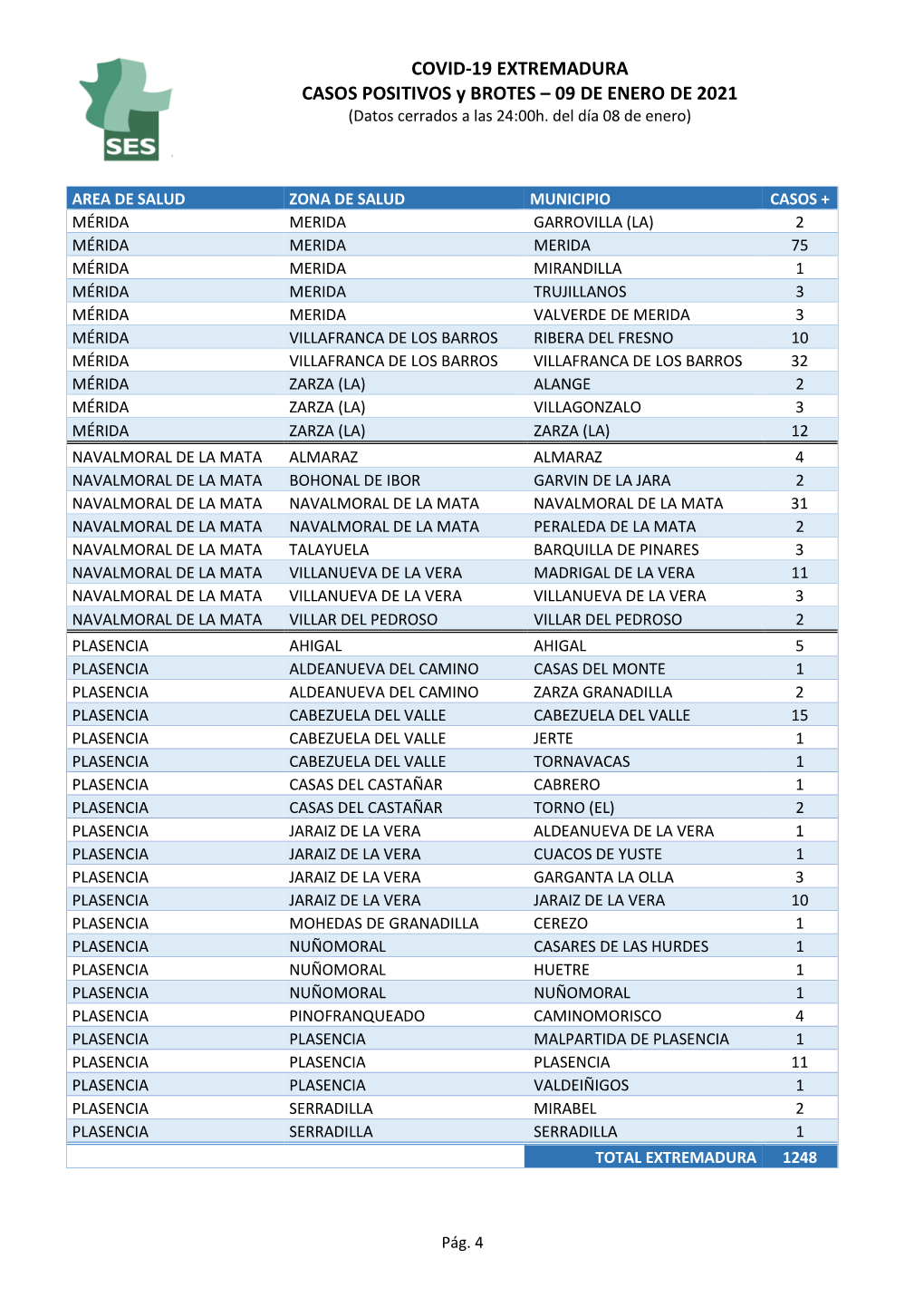 COVID-19 EXTREMADURA CASOS POSITIVOS Y BROTES – 09 DE ENERO DE 2021 (Datos Cerrados a Las 24:00H