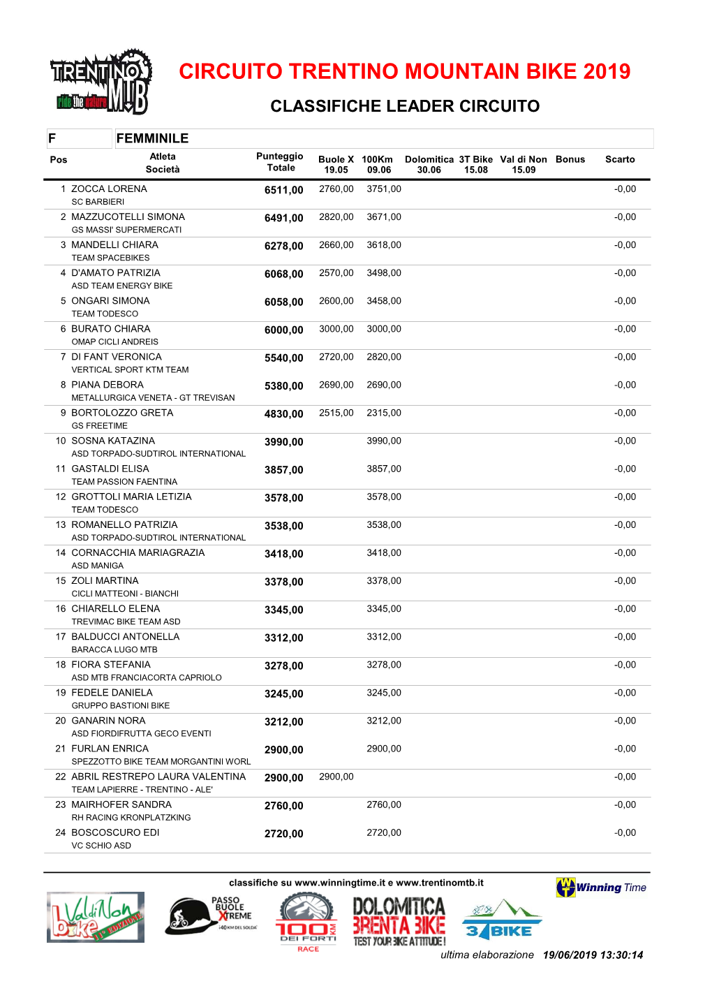 Circuito Trentino Mountain Bike 2019 Classifiche Leader Circuito