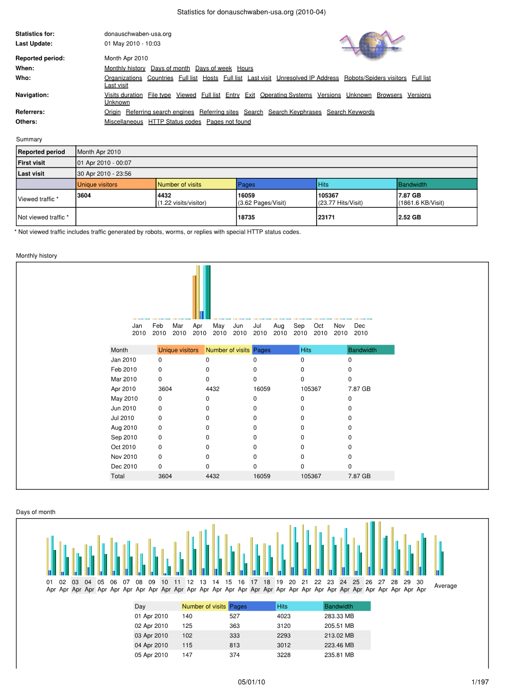 Statistics for Donauschwaben-Usa.Org (2010-04)