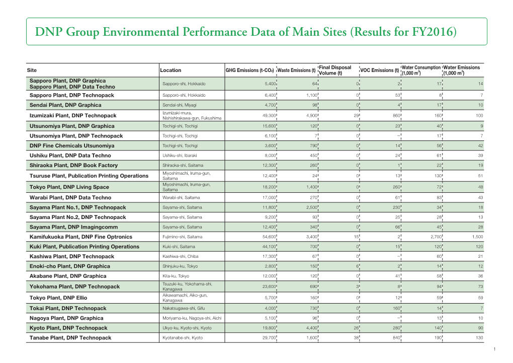 DNP Group Environmental Performance Data of Main Sites (Results for FY2016)