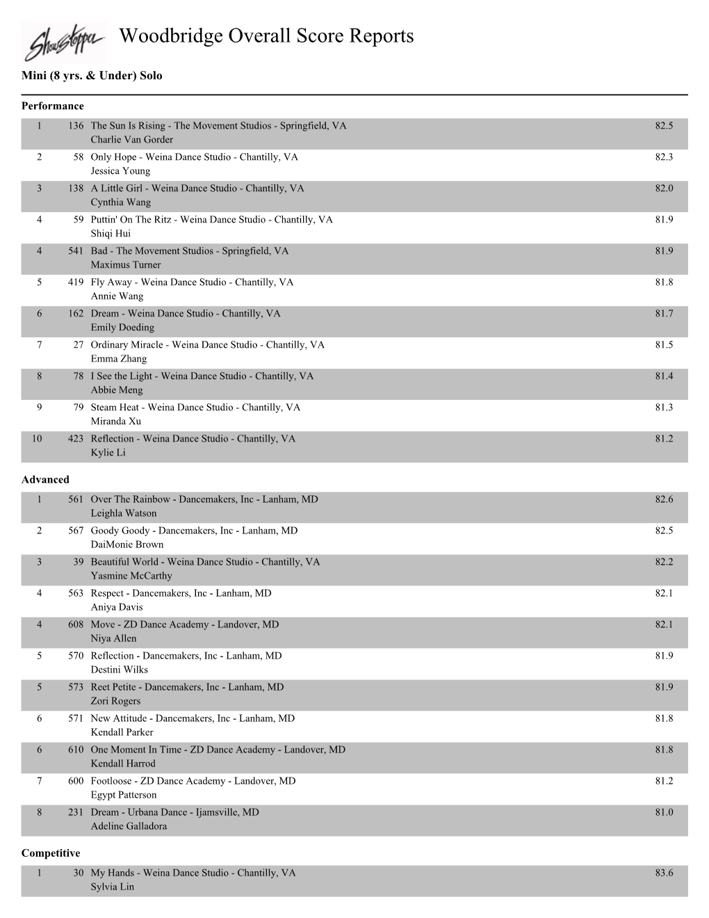 Woodbridge Overall Score Reports