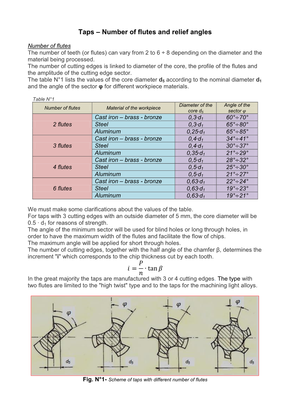 Taps – Number of Flutes and Relief Angles