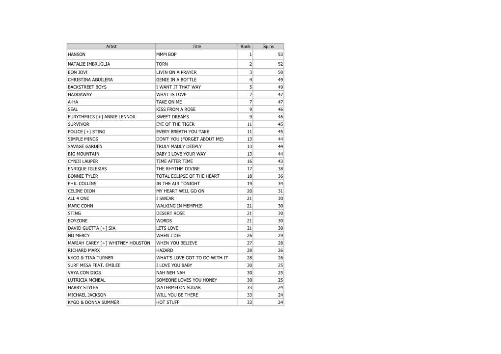 Artist Title Rank Spins HANSON MMM BOP 1 53 NATALIE IMBRUGLIA