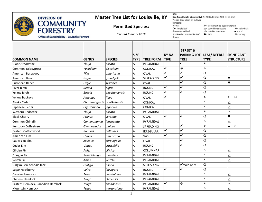 Master Tree List for Louisville, KY Permitted Species