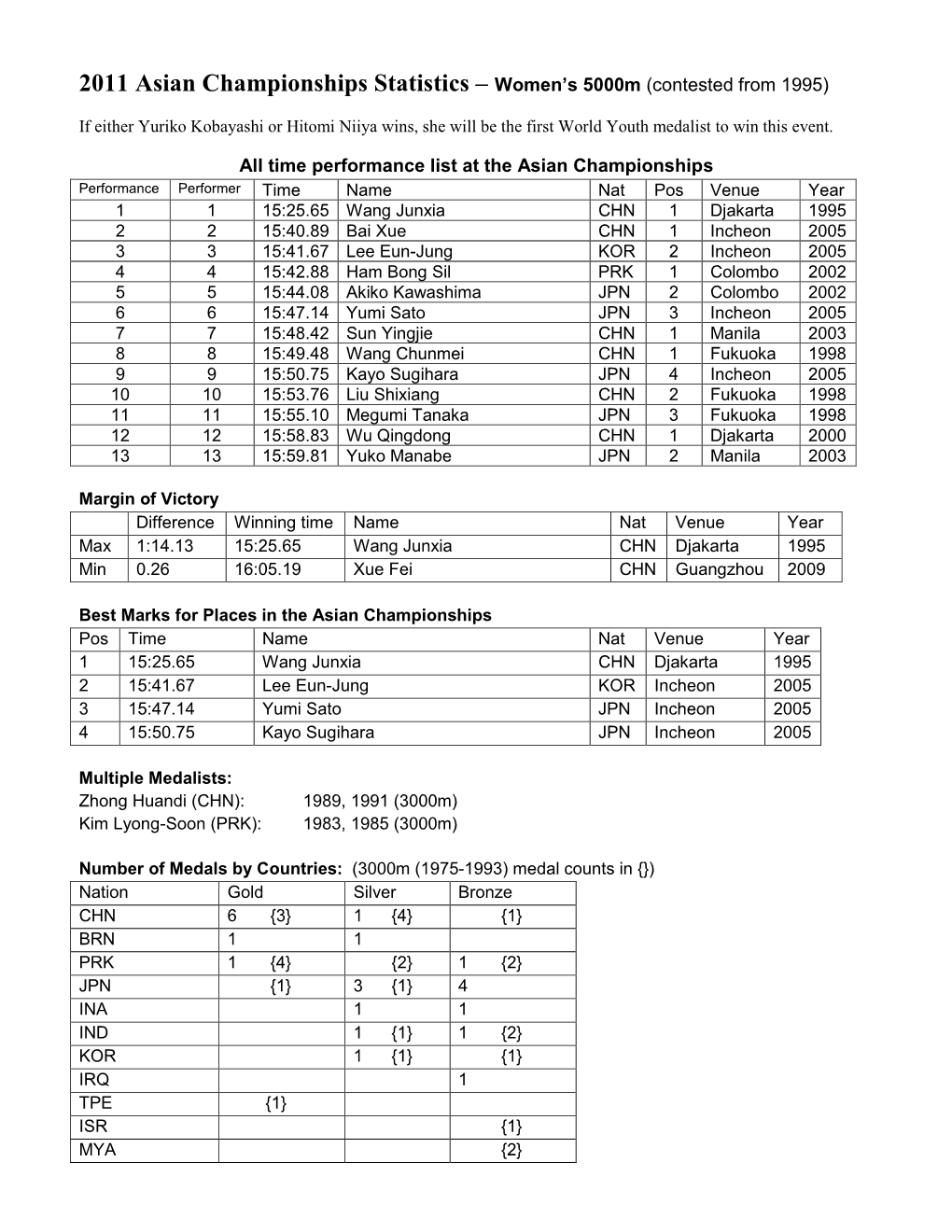 2011 Asian Championships Statistics – Women's 5000M (Contested from 1995)