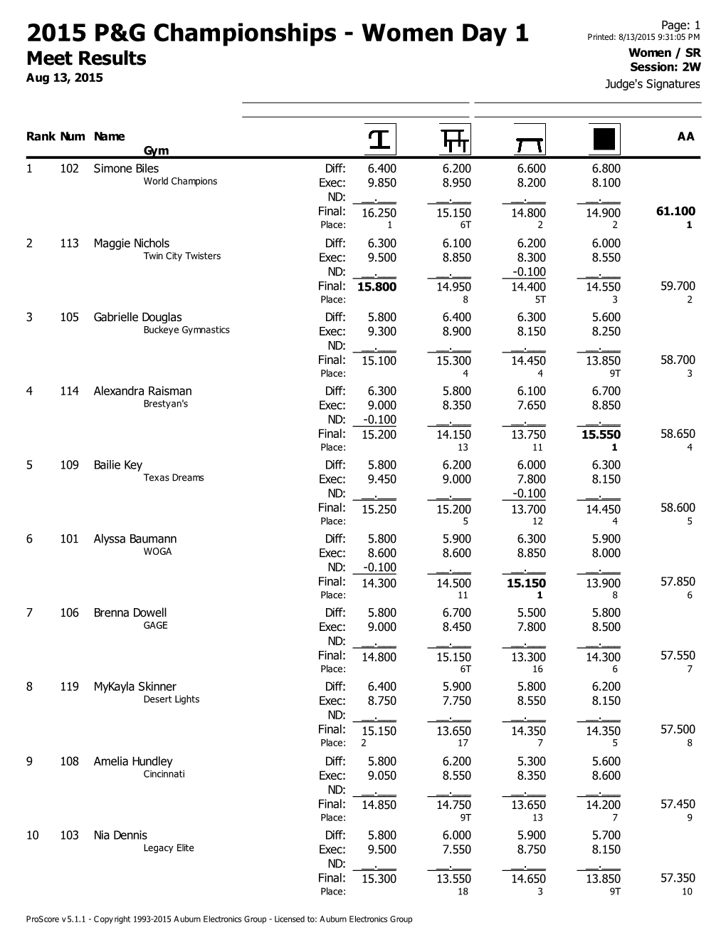 Results Session: 2W Aug 13, 2015 Judge's Signatures