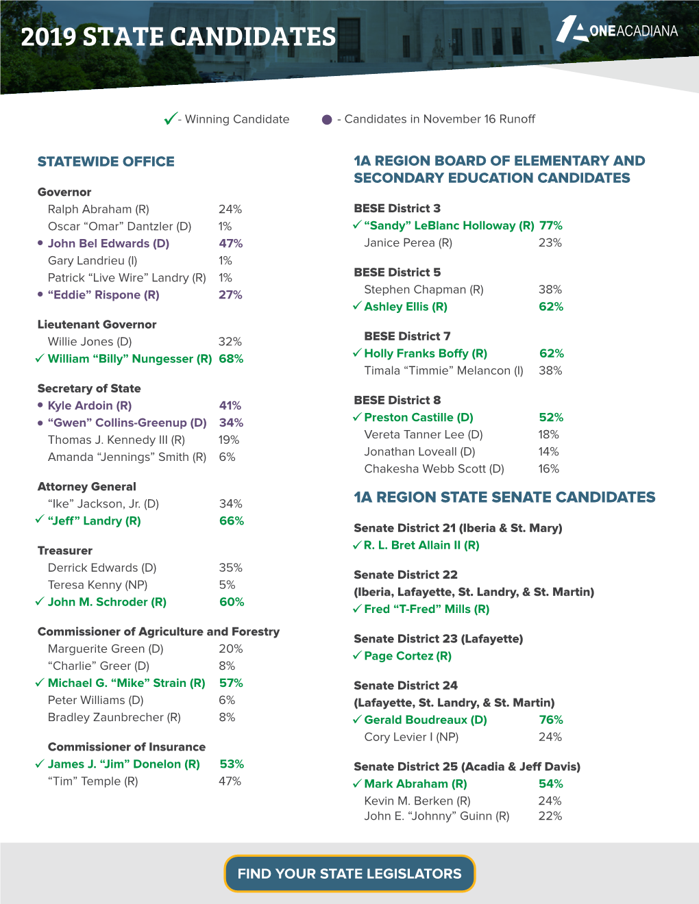 2019 State Candidates