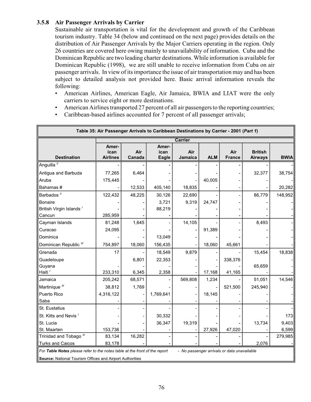 76 3.5.8 Air Passenger Arrivals by Carrier Sustainable Air