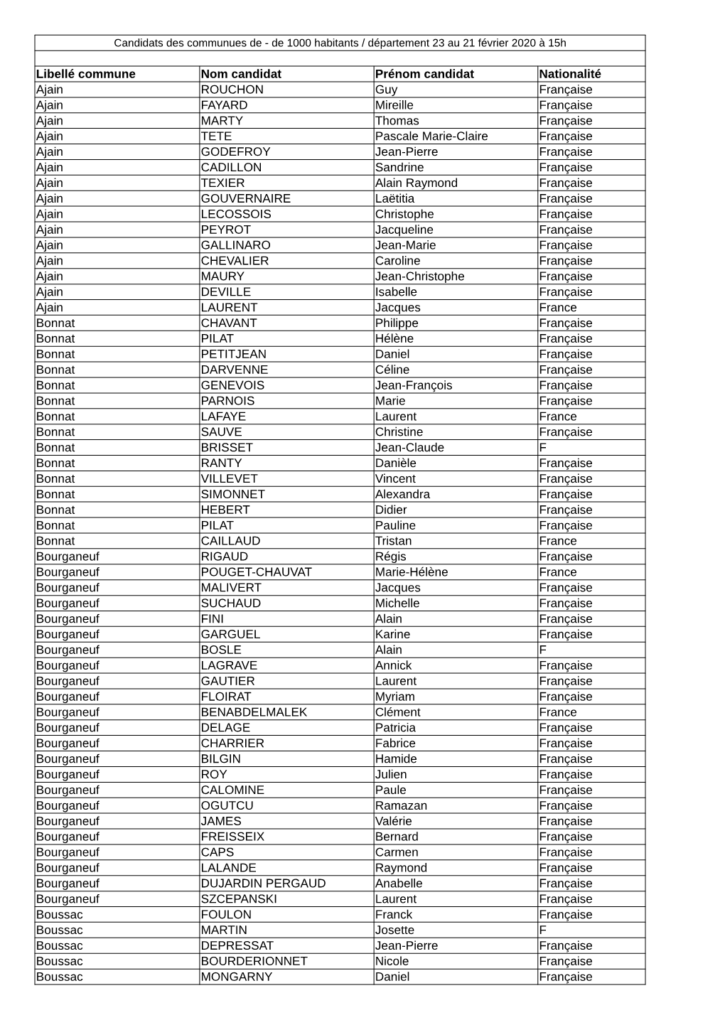 Candidats Des Communes De + De 1000 Habitants Au 21 Février 2020