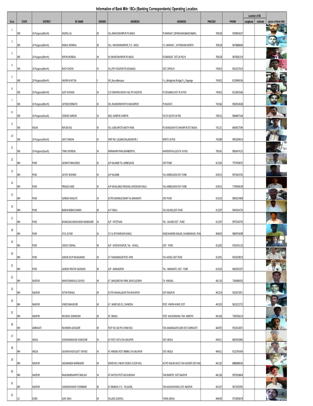 Information of Bank Mitr / Bcs (Banking Correspondents) Operating Location