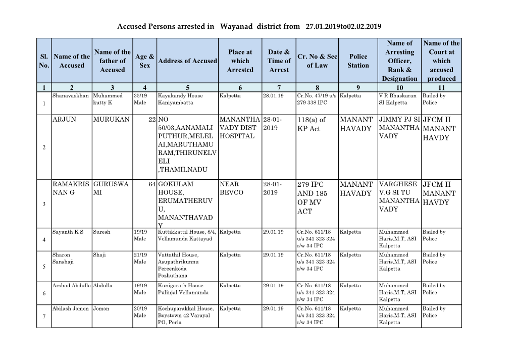 Accused Persons Arrested in Wayanad District from 27.01.2019To02.02.2019