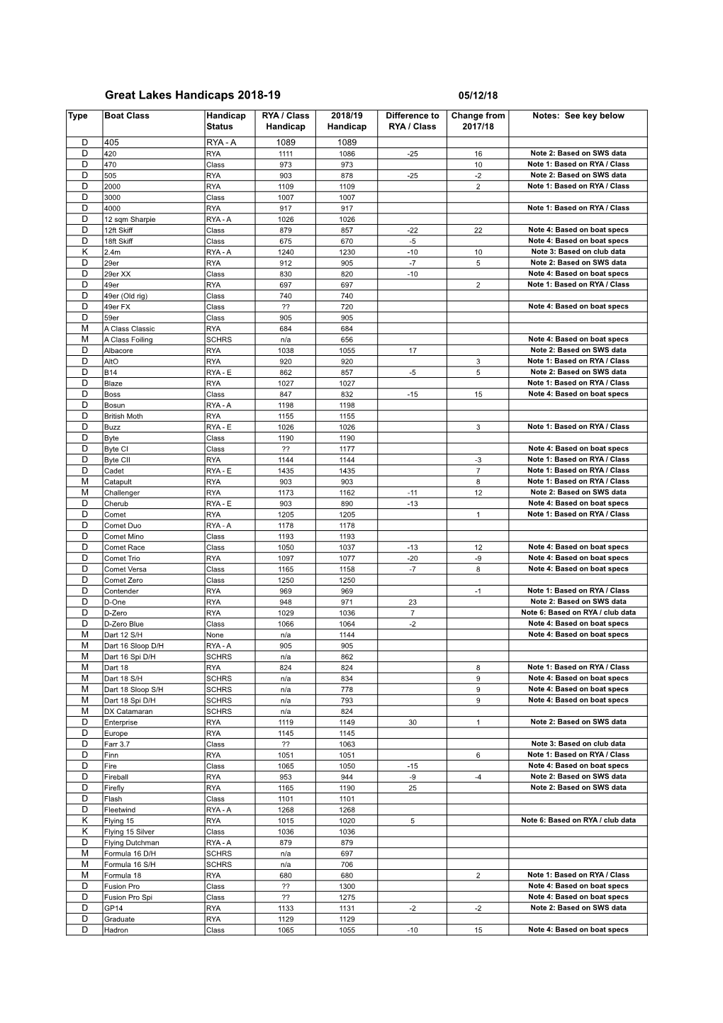 Great Lakes Handicaps 2018-19 05/12/18