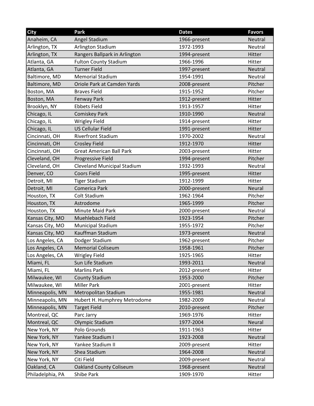 City Park Dates Favors Anaheim, CA Angel Stadium 1966-Present Neutral Arlington, TX Arlington Stadium 1972-1993 Neutral Arlingto