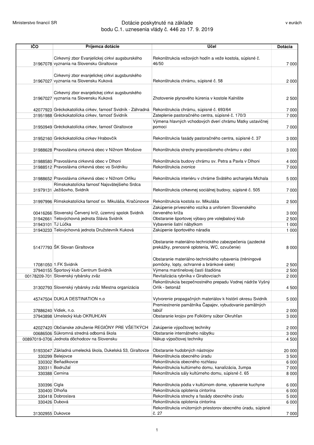 Dotácie Poskytnuté Na Základe Bodu C.1. Uznesenia Vlády Č. 446 Zo 17