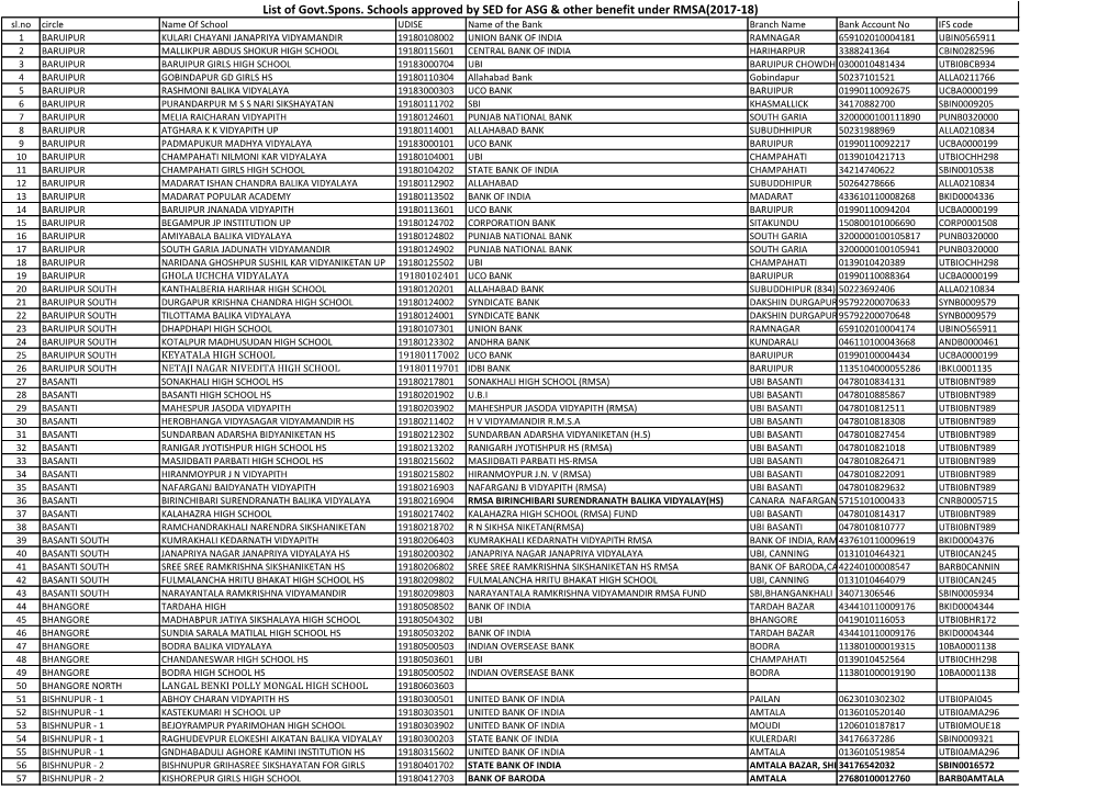 List of Govt.Spons. Schools Approved by SED for ASG & Other Benefit