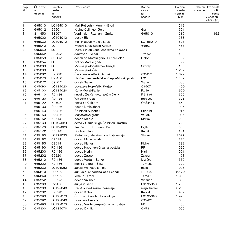 6. Člen Javne Poti (JP) V Naseljih in Med Naselji So