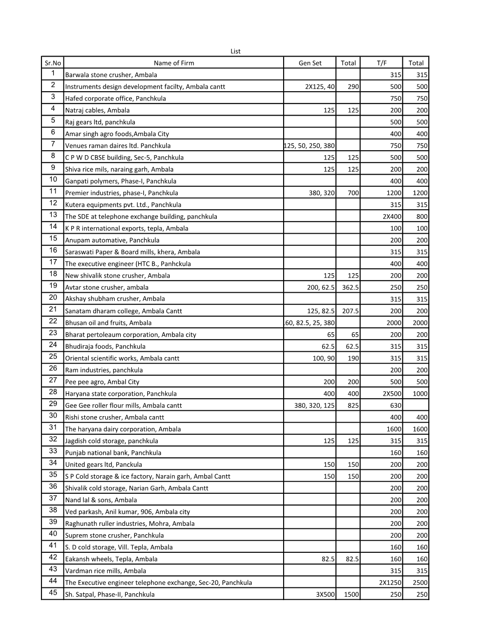 Sr.No Name of Firm Gen Set Total T/F Total 1 Barwala Stone Crusher