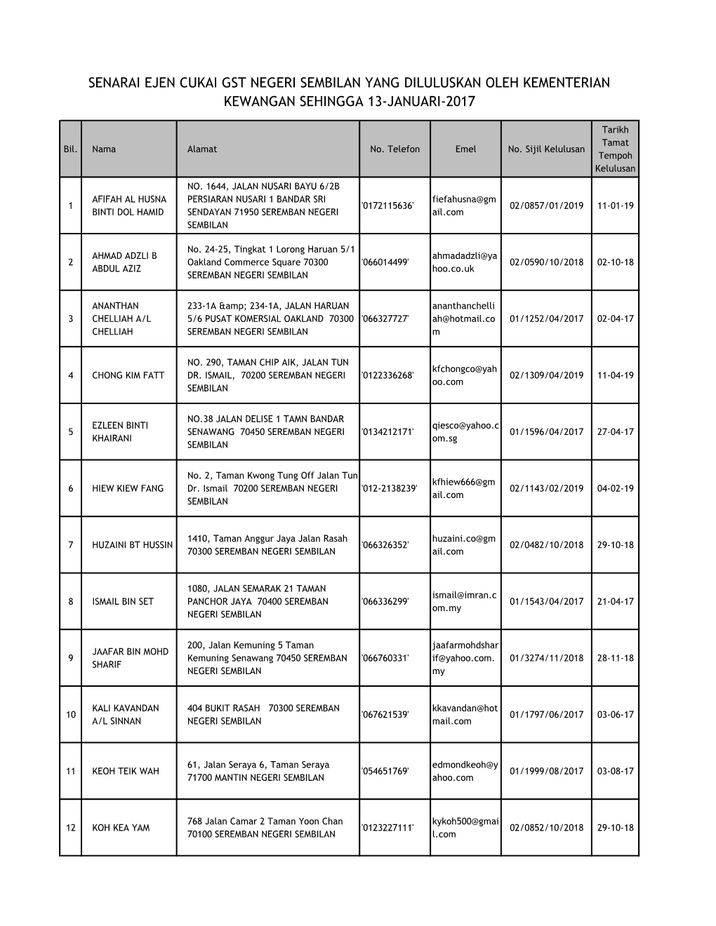 Senarai Ejen Cukai Gst Negeri Sembilan Yang Diluluskan Oleh Kementerian Kewangan Sehingga 13-Januari-2017