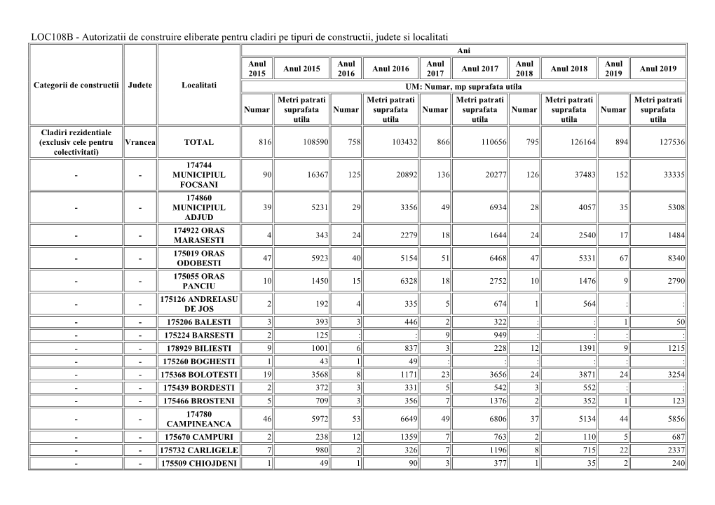 Autorizatii De Construire Eliberate Pentru Cladiri Pe Tipuri De Constructii