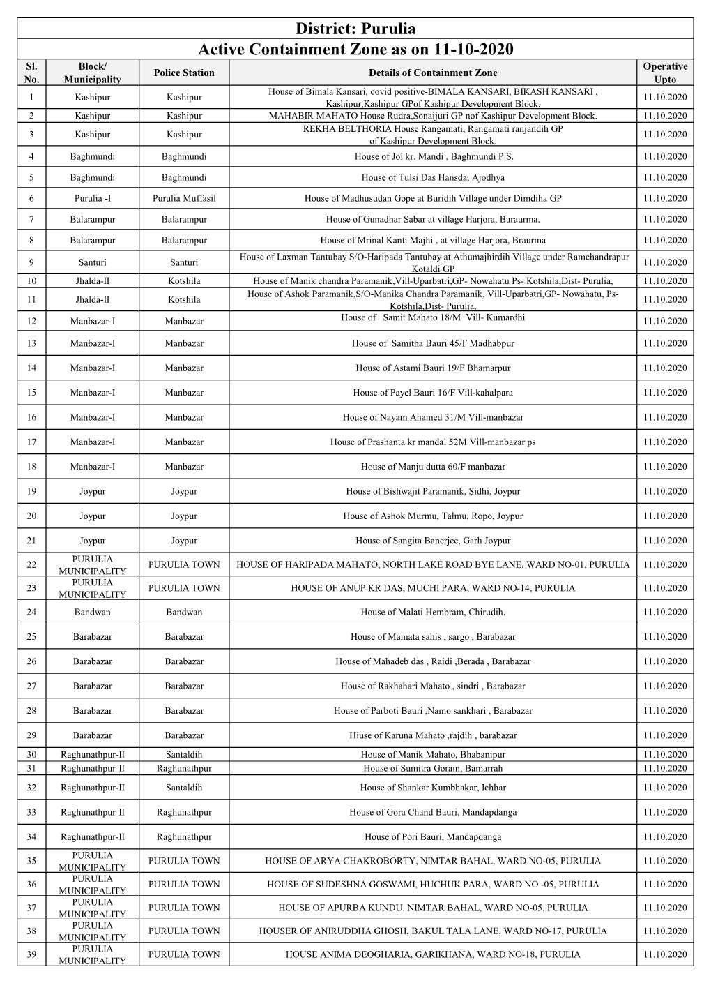 Active Containment Zone As on 11-10-2020 District: Purulia