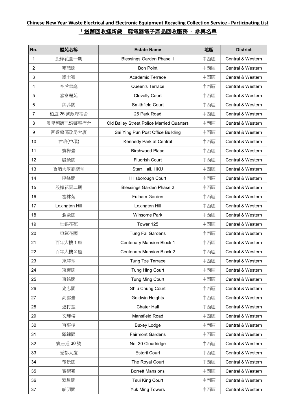 Chinese New Year Waste Electrical and Electronic Equipment Recycling Collection Service - Participating List 「送舊回收迎新歲」廢電器電子產品回收服務 - 參與名單