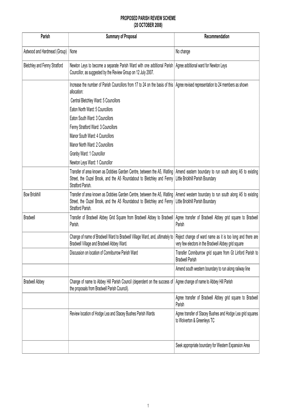 PROPOSED PARISH REVIEW SCHEME (20 OCTOBER 2008) Parish Summary of Proposal Recommendation