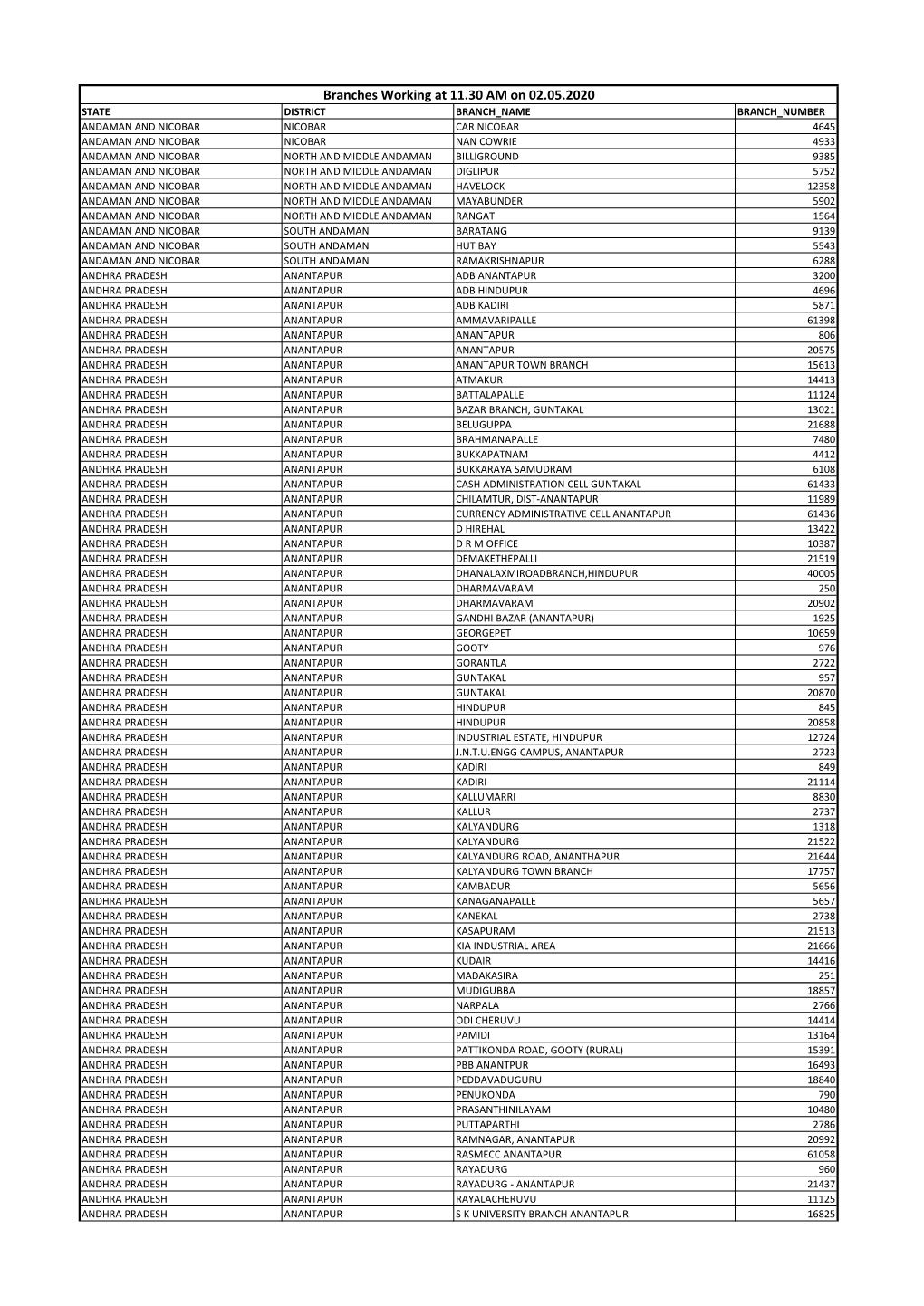 Branches Working at 11.30 AM on 02.05.2020