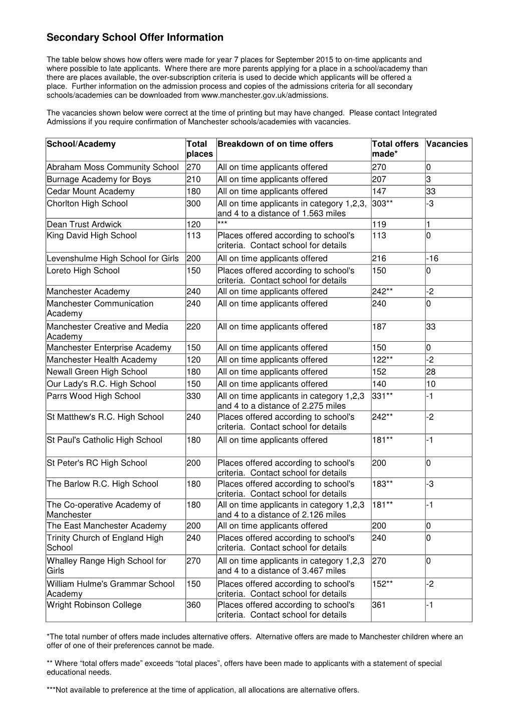 Secondary School Offer Information