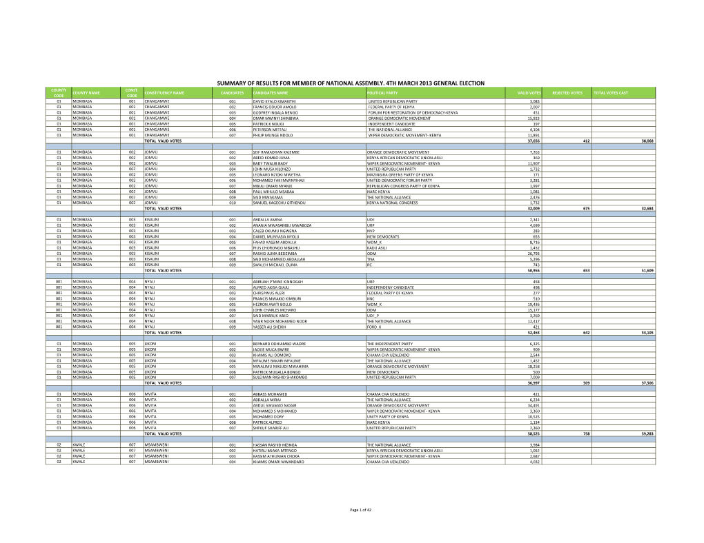 Summary of Results for Member of National Assembly. 4Th March 2013 General Election County Const