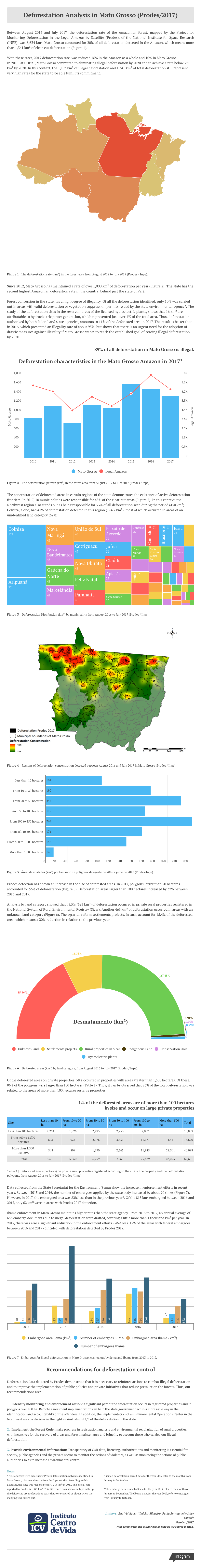 Deforestation Analysis in Mato Grosso (Prodes/2017)