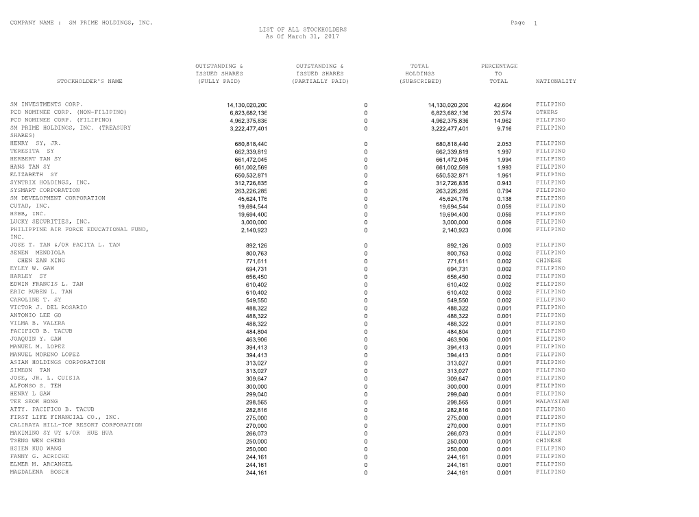 COMPANY NAME : Page 1 SM PRIME HOLDINGS, INC. LIST of ALL