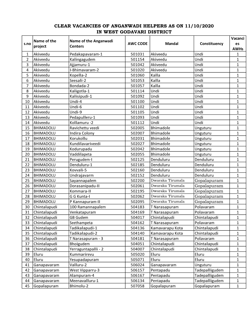 Clear Vacancies of Anganwadi Helpers As on 11/10/2020
