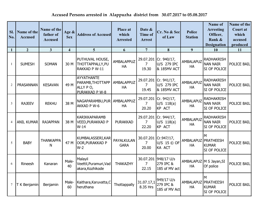 Accused Persons Arrested in Alappuzha District from 30.07.2017 to 05.08.2017