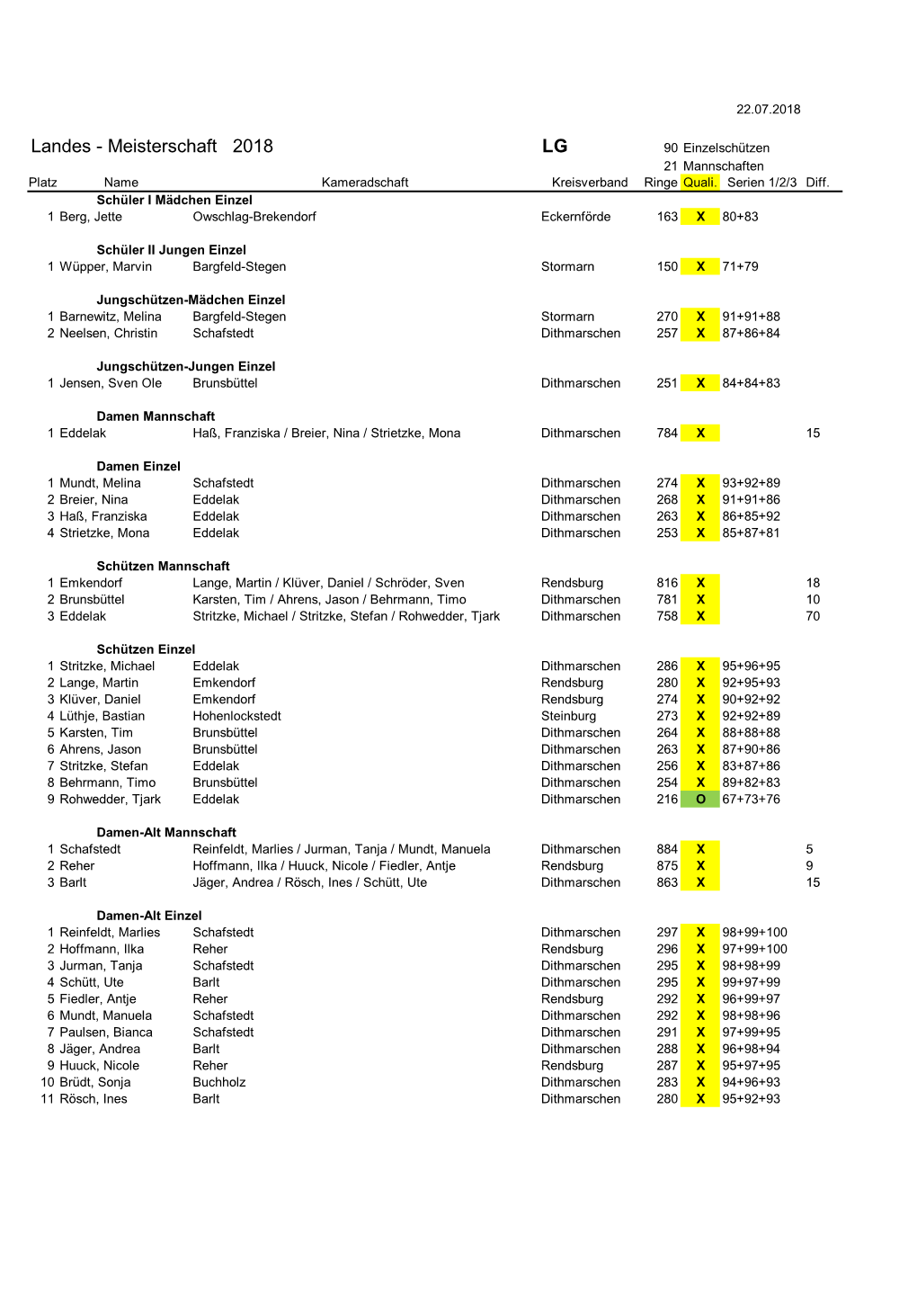 Landes - Meisterschaft 2018 LG 90 Einzelschützen 21 Mannschaften Platz Name Kameradschaft Kreisverband Ringe Quali