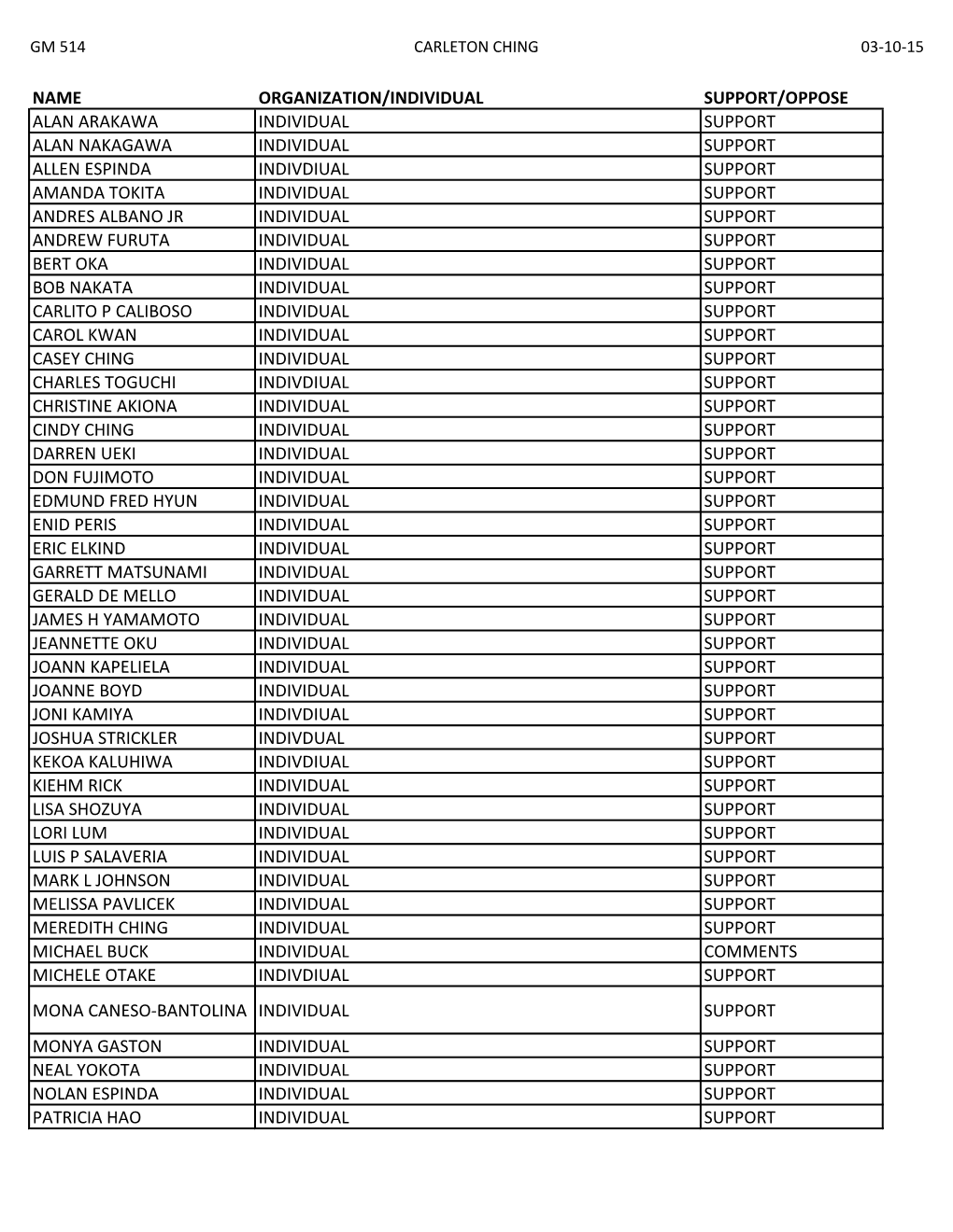 Name Organization/Individual